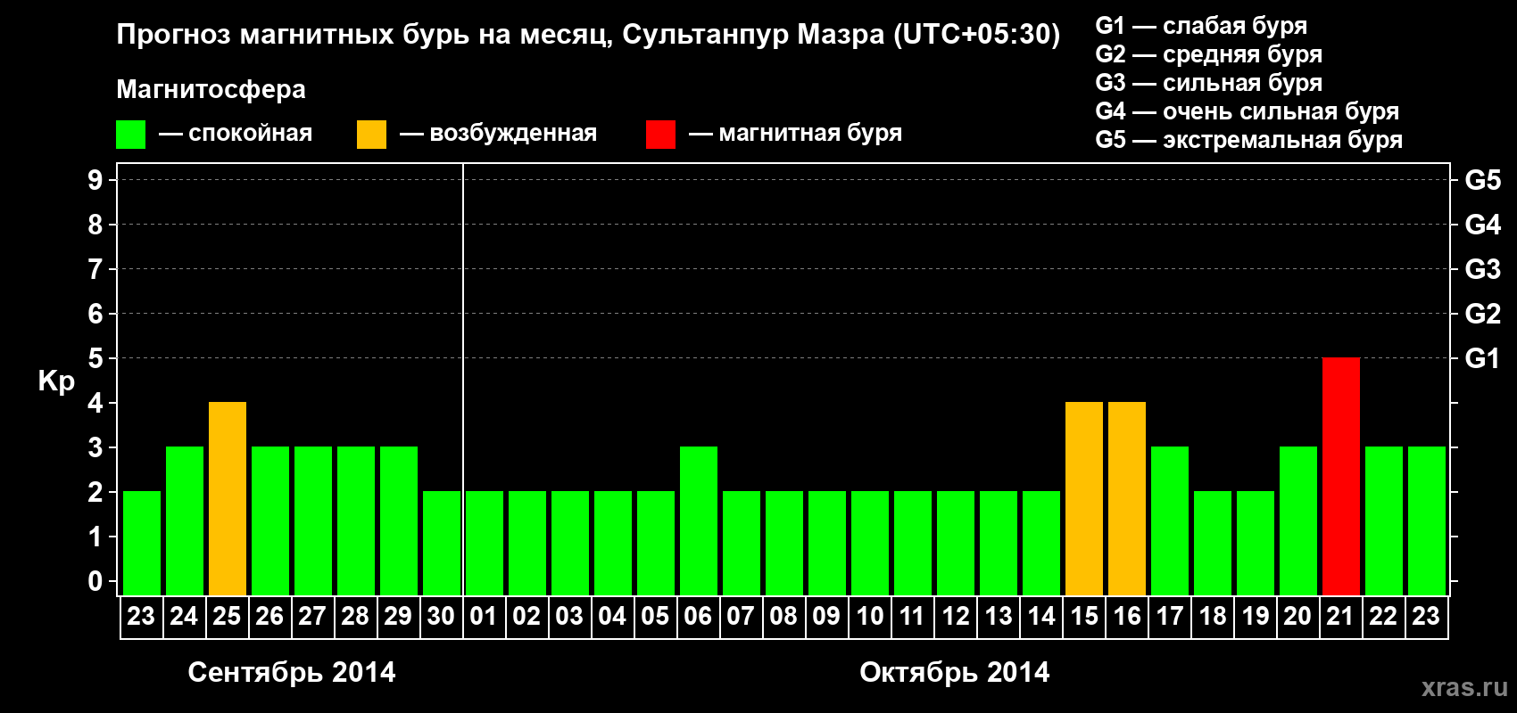 Прогноз максимального суточного геомагнитного индекса Kp на <b>1 месяц</b> (31 день) <b>с 23 сентября по 23 октября 2014 г</b>
