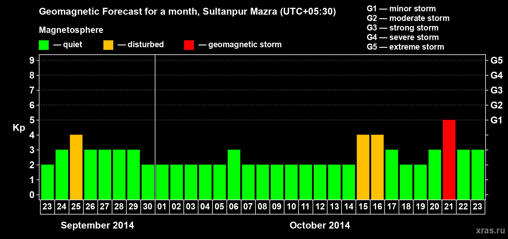 Forecast of the daily maximal value of geomagnetic index Kp for <b>1 month</b> (31 days) <b>from Sep 23, 2014 to Oct 23, 2014</b>