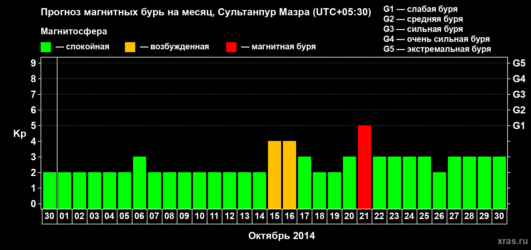 Прогноз максимального суточного геомагнитного индекса Kp на <b>1 месяц</b> (31 день) <b>с 30 сентября по 30 октября 2014 г</b>