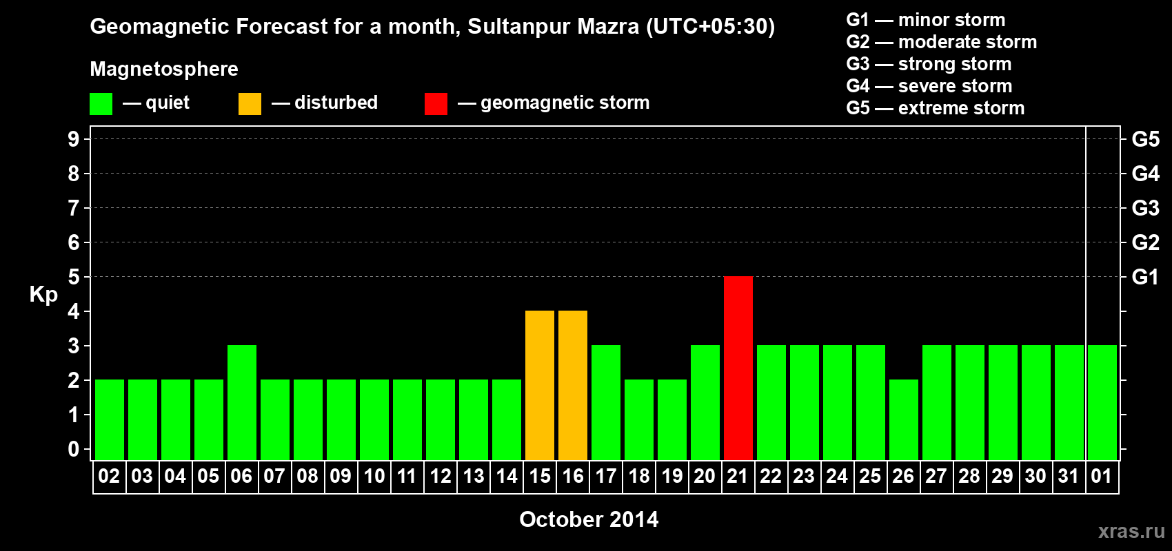 Forecast of the daily maximal value of geomagnetic index Kp for <b>1 month</b> (31 days) <b>from Oct 02, 2014 to Nov 01, 2014</b>