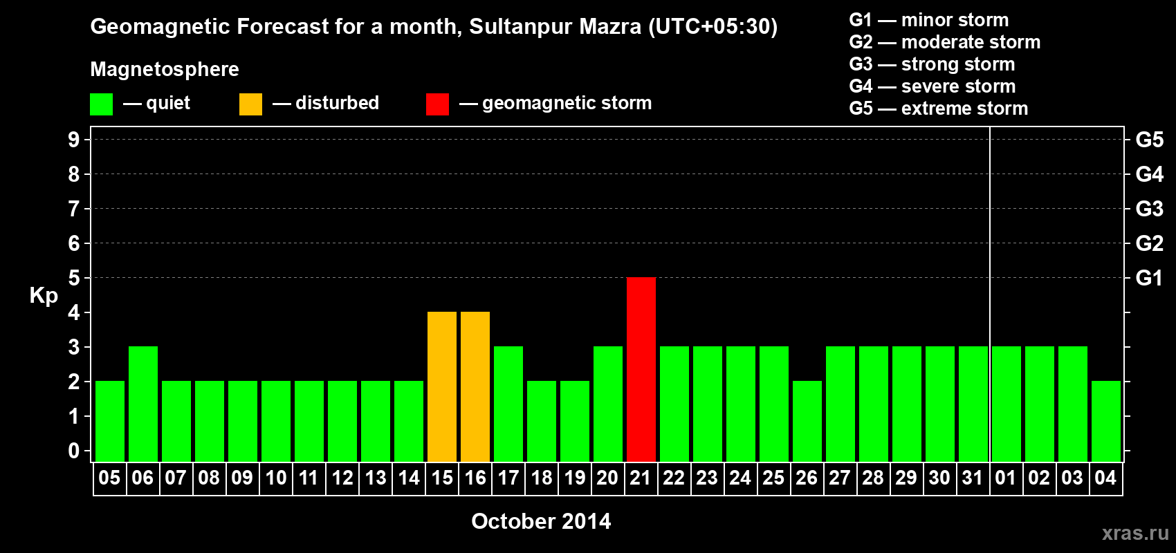 Forecast of the daily maximal value of geomagnetic index Kp for <b>1 month</b> (31 days) <b>from Oct 05, 2014 to Nov 04, 2014</b>