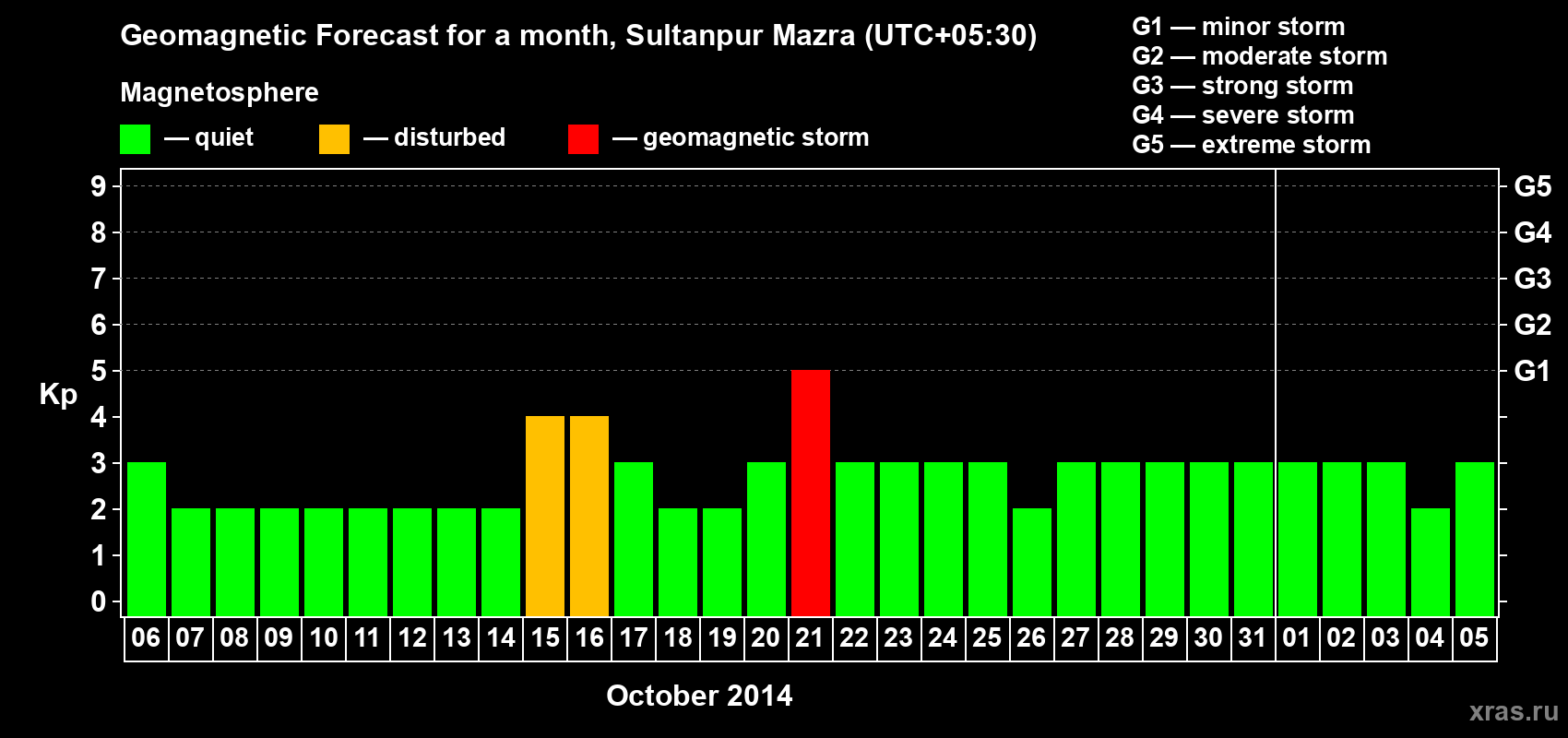 Forecast of the daily maximal value of geomagnetic index Kp for <b>1 month</b> (31 days) <b>from Oct 06, 2014 to Nov 05, 2014</b>