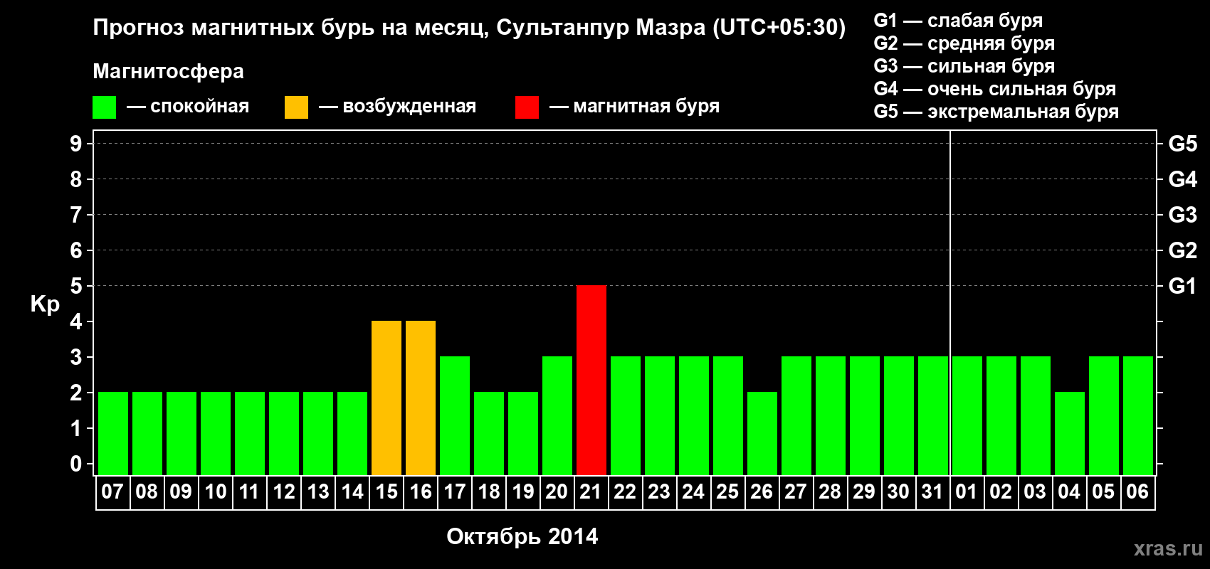 Прогноз максимального суточного геомагнитного индекса Kp на <b>1 месяц</b> (31 день) <b>с 07 октября по 06 ноября 2014 г</b>