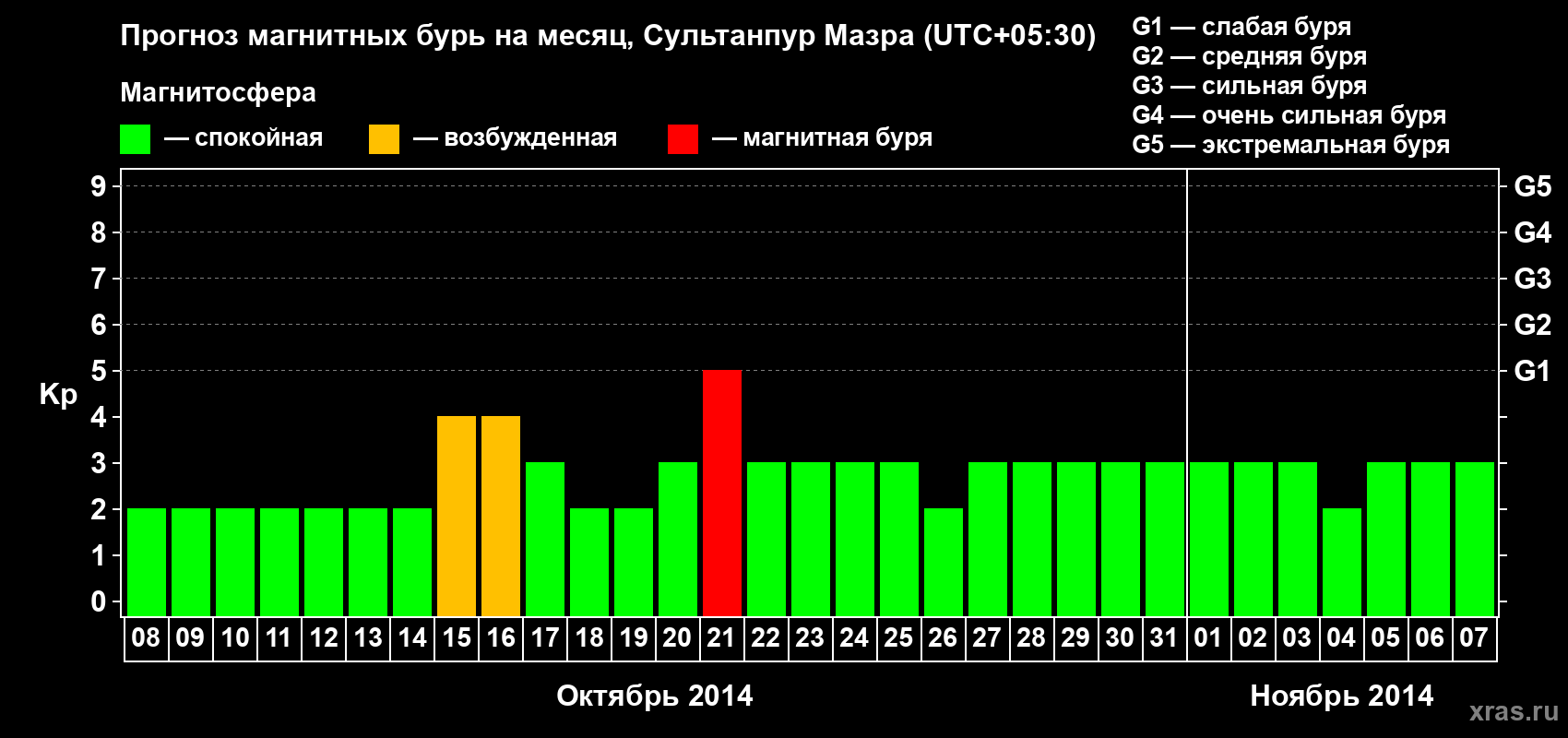 Прогноз максимального суточного геомагнитного индекса Kp на <b>1 месяц</b> (31 день) <b>с 08 октября по 07 ноября 2014 г</b>