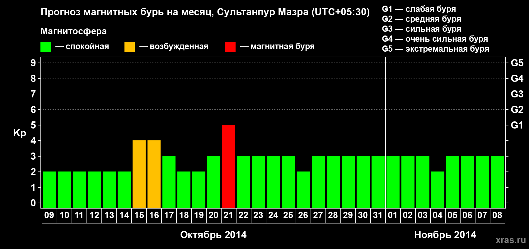 Прогноз максимального суточного геомагнитного индекса Kp на <b>1 месяц</b> (31 день) <b>с 09 октября по 08 ноября 2014 г</b>