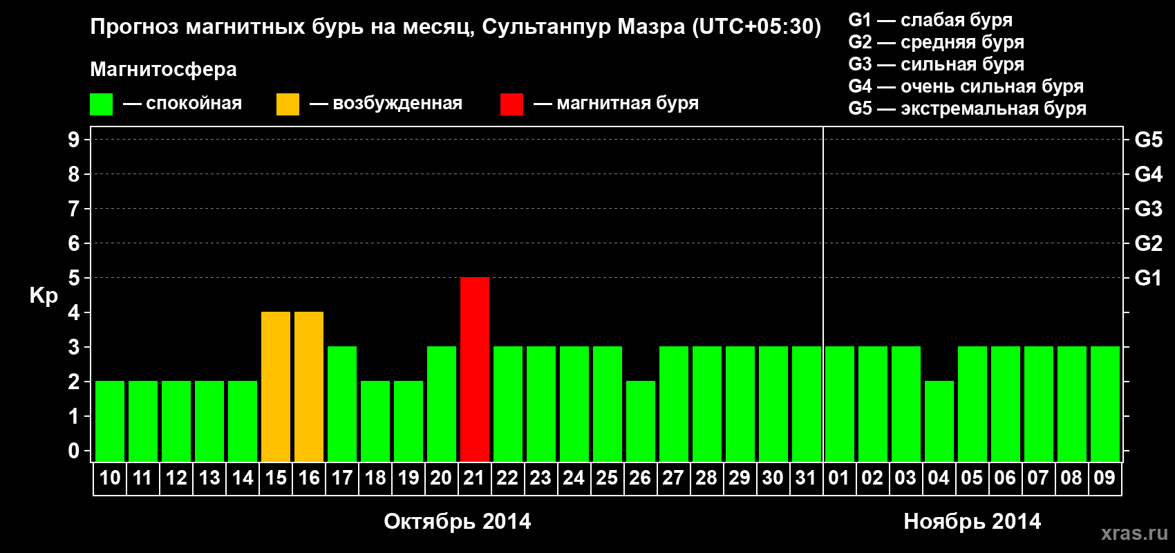 Прогноз максимального суточного геомагнитного индекса Kp на <b>1 месяц</b> (31 день) <b>с 10 октября по 09 ноября 2014 г</b>