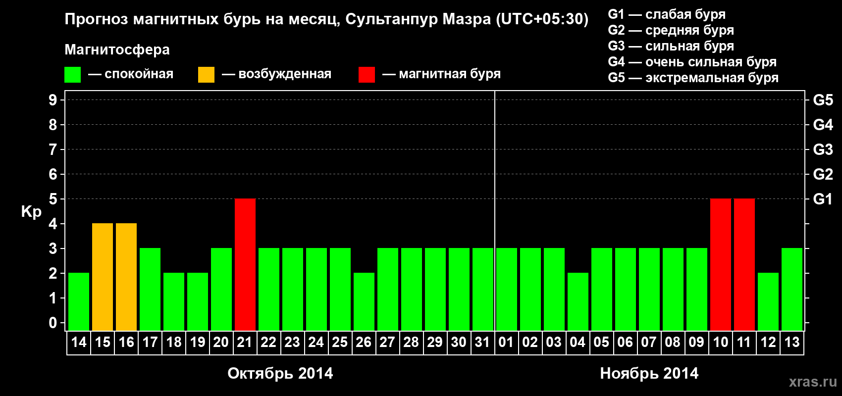 Прогноз максимального суточного геомагнитного индекса Kp на <b>1 месяц</b> (31 день) <b>с 14 октября по 13 ноября 2014 г</b>