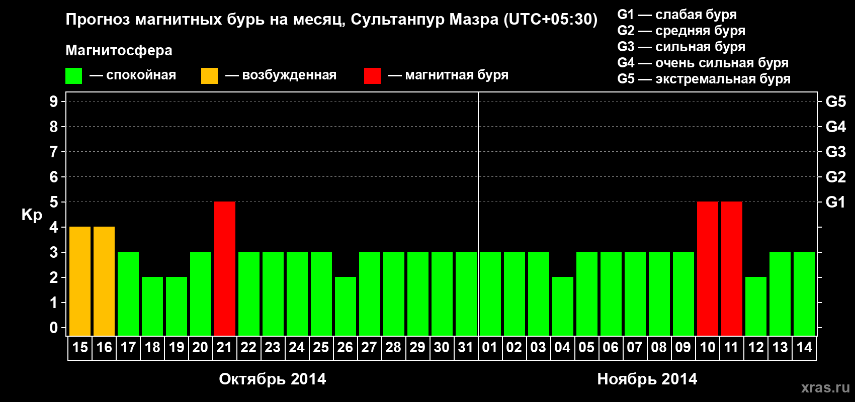 Прогноз максимального суточного геомагнитного индекса Kp на <b>1 месяц</b> (31 день) <b>с 15 октября по 14 ноября 2014 г</b>