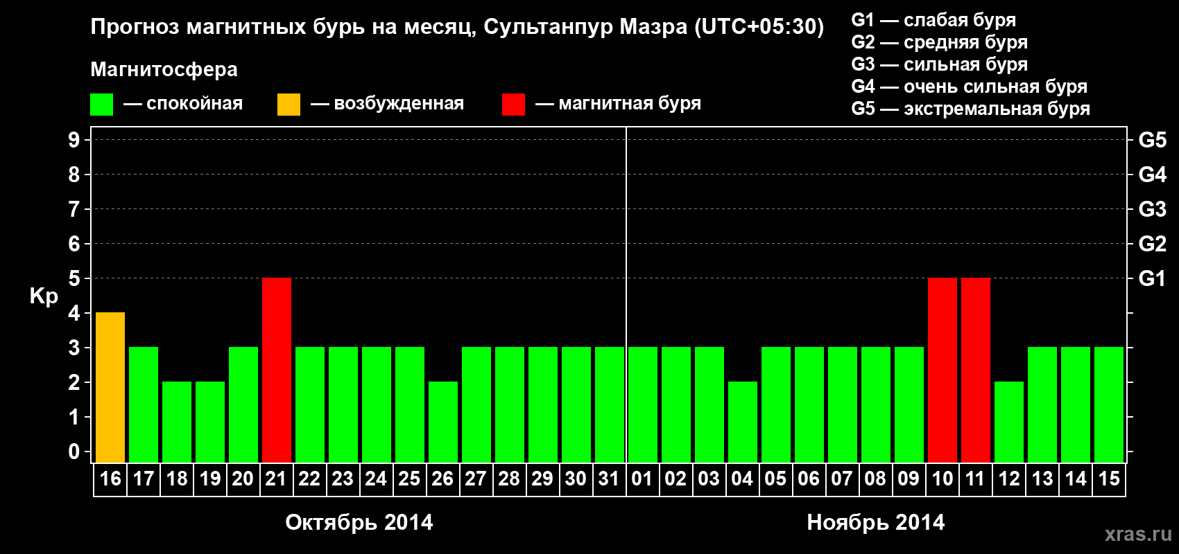 Прогноз максимального суточного геомагнитного индекса Kp на <b>1 месяц</b> (31 день) <b>с 16 октября по 15 ноября 2014 г</b>