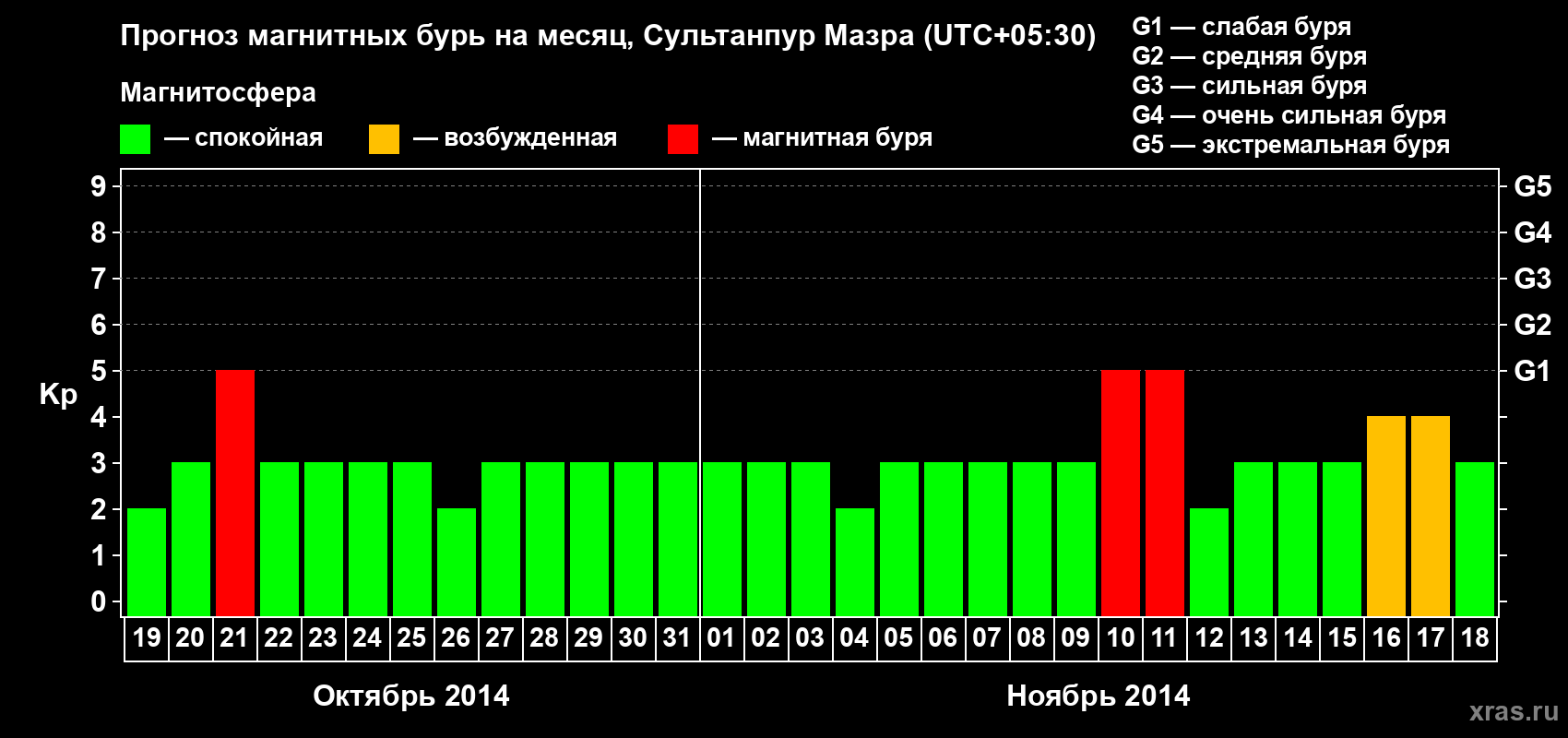 Прогноз максимального суточного геомагнитного индекса Kp на <b>1 месяц</b> (31 день) <b>с 19 октября по 18 ноября 2014 г</b>