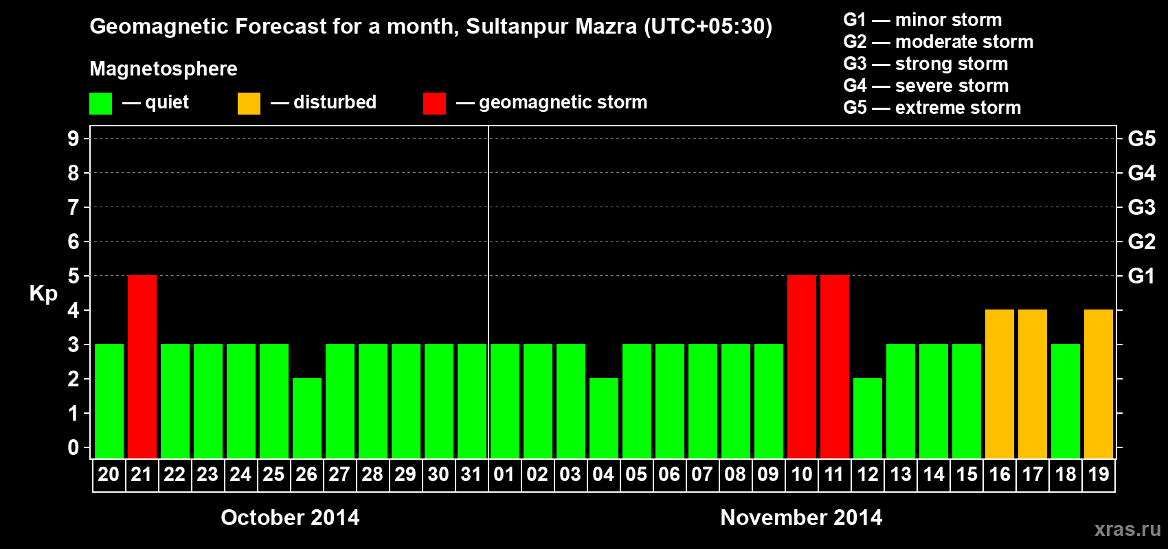 Forecast of the daily maximal value of geomagnetic index Kp for <b>1 month</b> (31 days) <b>from Oct 20, 2014 to Nov 19, 2014</b>