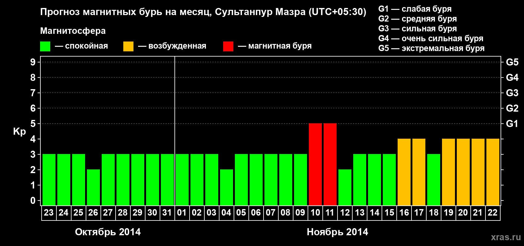 Прогноз максимального суточного геомагнитного индекса Kp на <b>1 месяц</b> (31 день) <b>с 23 октября по 22 ноября 2014 г</b>