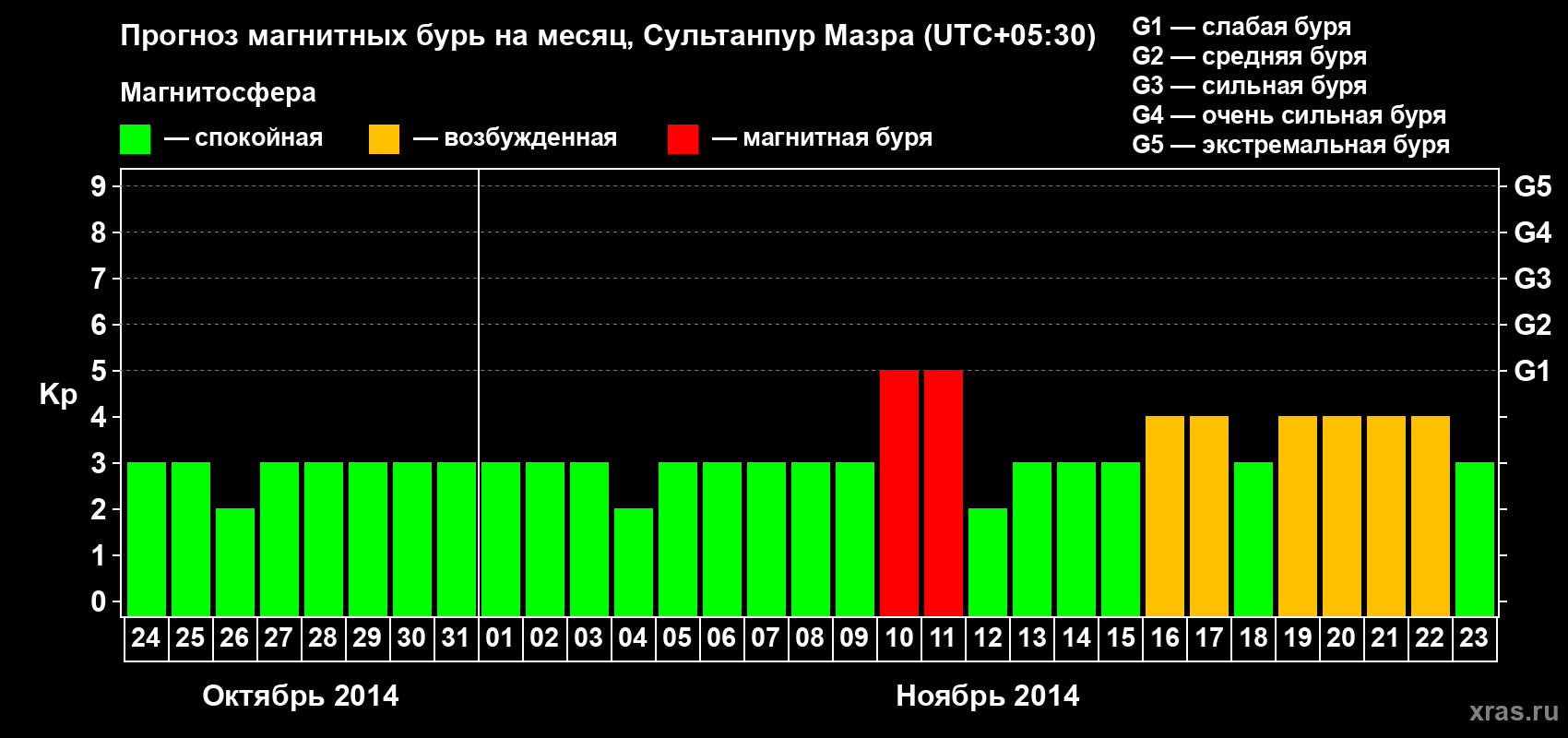 Прогноз максимального суточного геомагнитного индекса Kp на <b>1 месяц</b> (31 день) <b>с 24 октября по 23 ноября 2014 г</b>