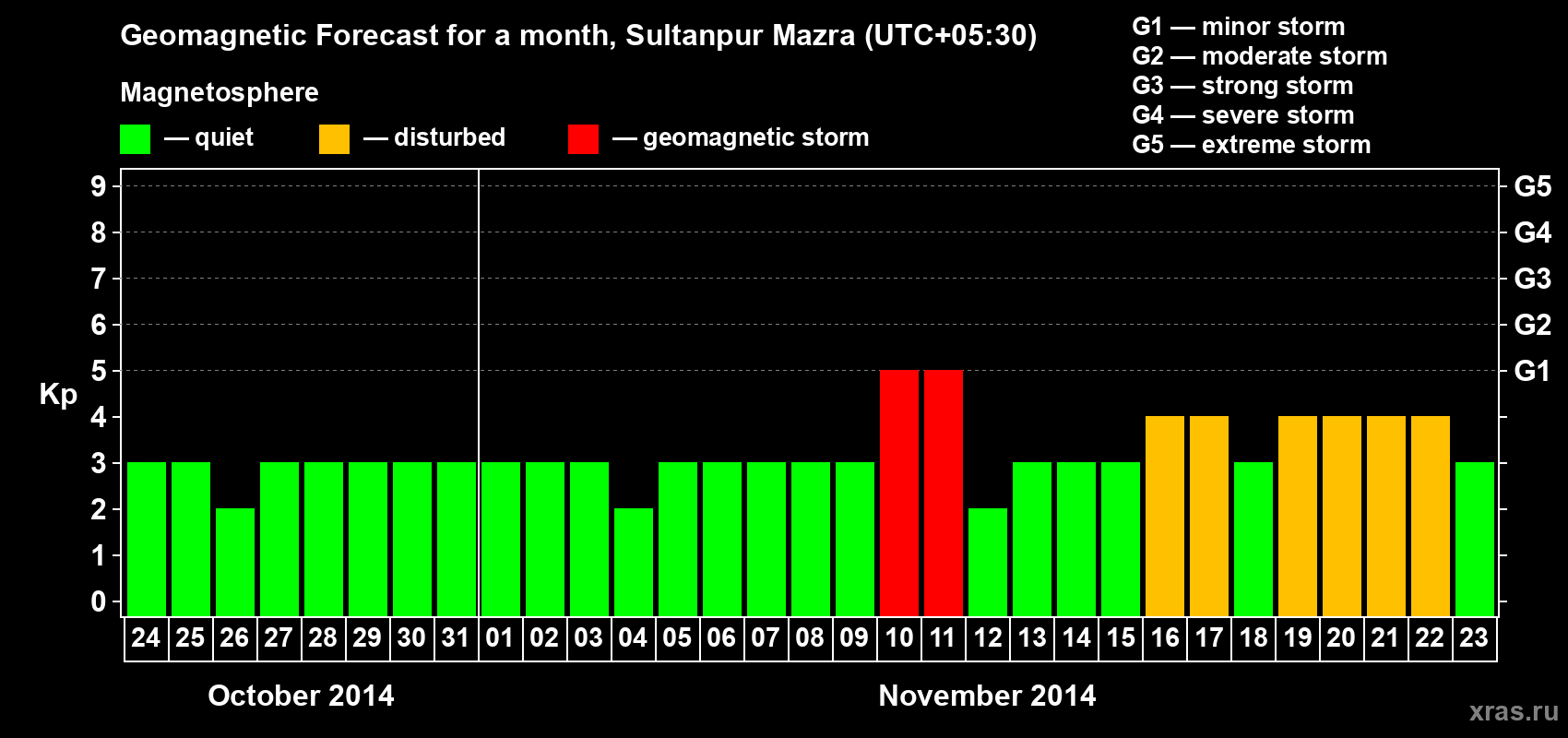Forecast of the daily maximal value of geomagnetic index Kp for <b>1 month</b> (31 days) <b>from Oct 24, 2014 to Nov 23, 2014</b>