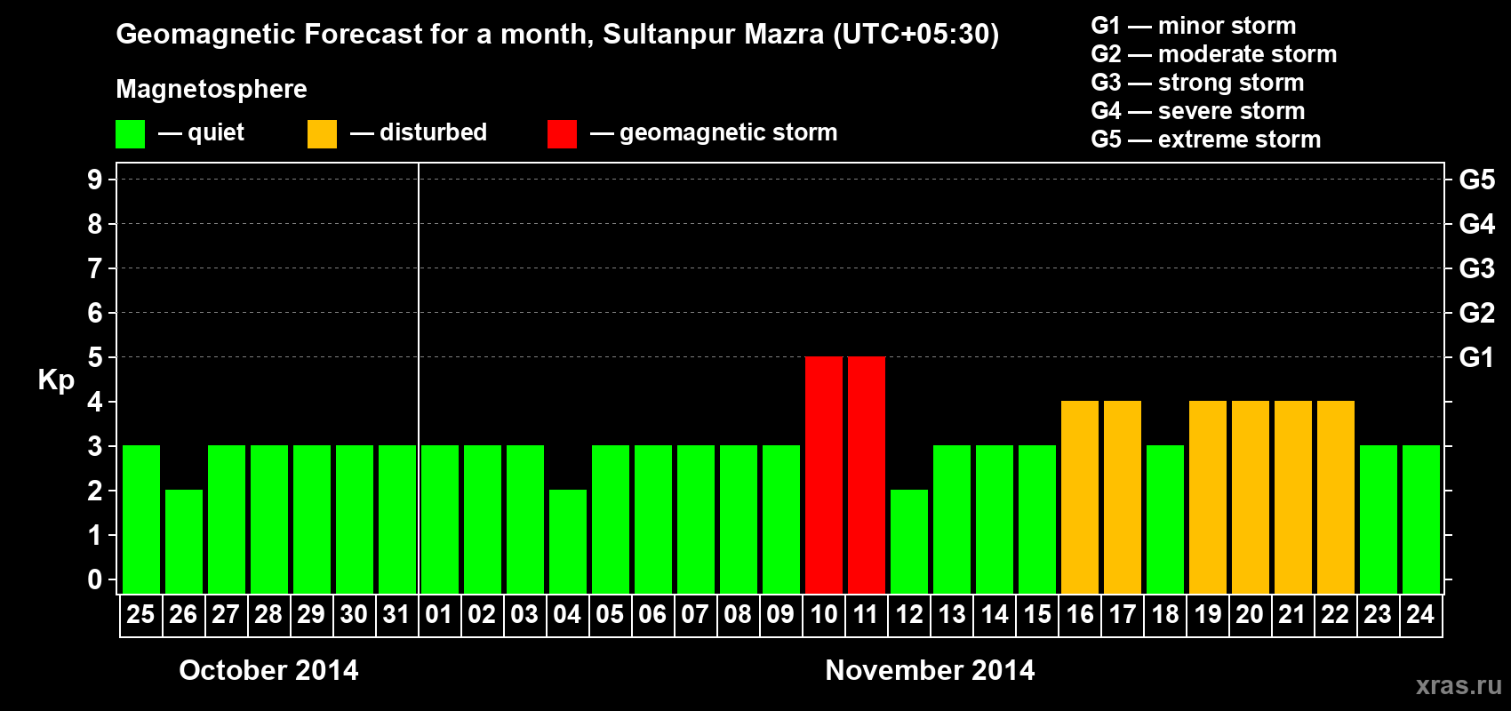 Forecast of the daily maximal value of geomagnetic index Kp for <b>1 month</b> (31 days) <b>from Oct 25, 2014 to Nov 24, 2014</b>