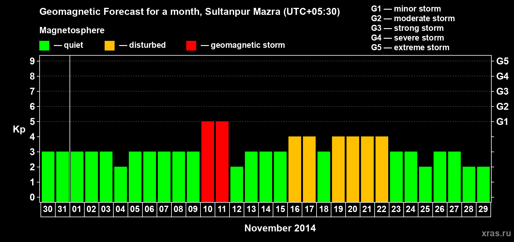 Forecast of the daily maximal value of geomagnetic index Kp for <b>1 month</b> (31 days) <b>from Oct 30, 2014 to Nov 29, 2014</b>