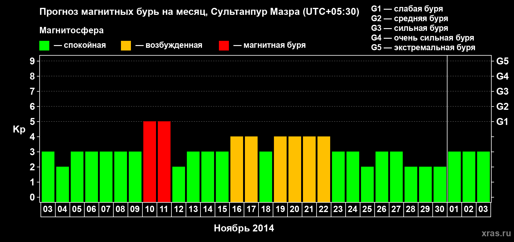 Прогноз максимального суточного геомагнитного индекса Kp на <b>1 месяц</b> (31 день) <b>с 03 ноября по 03 декабря 2014 г</b>