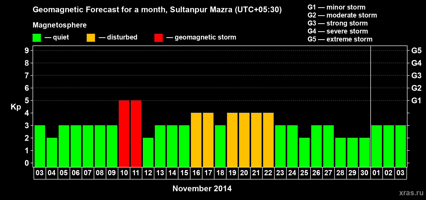 Forecast of the daily maximal value of geomagnetic index Kp for <b>1 month</b> (31 days) <b>from Nov 03, 2014 to Dec 03, 2014</b>
