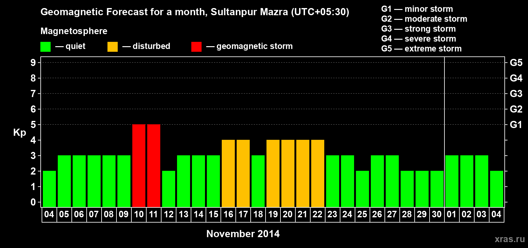 Forecast of the daily maximal value of geomagnetic index Kp for <b>1 month</b> (31 days) <b>from Nov 04, 2014 to Dec 04, 2014</b>