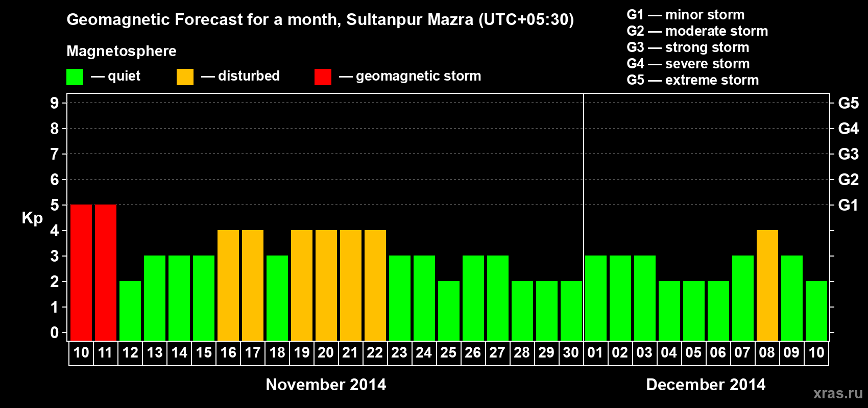Forecast of the daily maximal value of geomagnetic index Kp for <b>1 month</b> (31 days) <b>from Nov 10, 2014 to Dec 10, 2014</b>