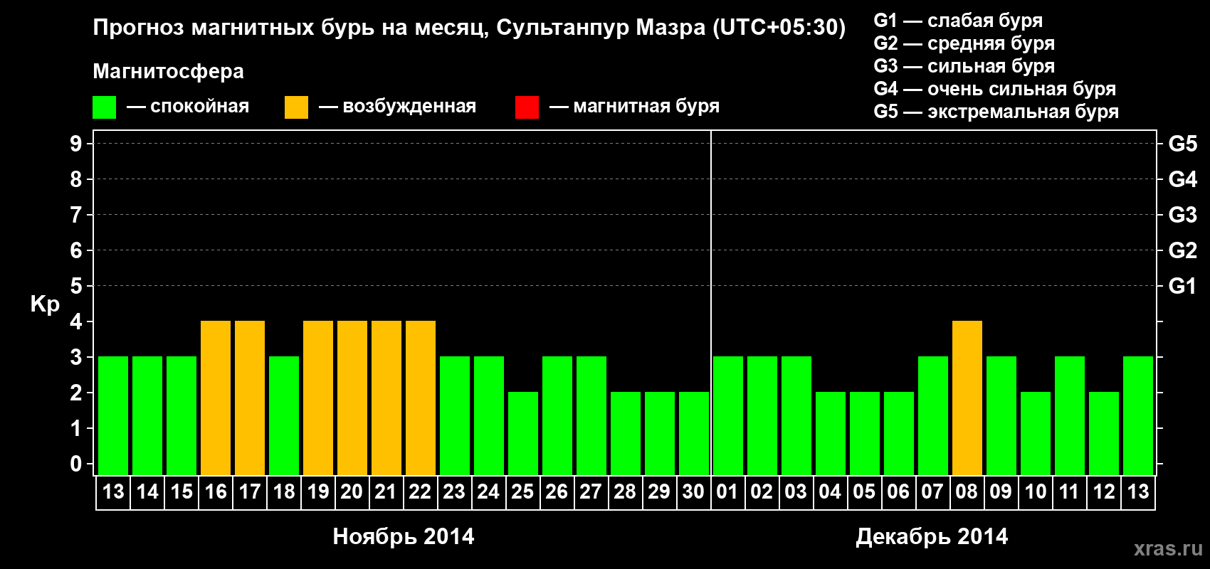 Прогноз максимального суточного геомагнитного индекса Kp на <b>1 месяц</b> (31 день) <b>с 13 ноября по 13 декабря 2014 г</b>