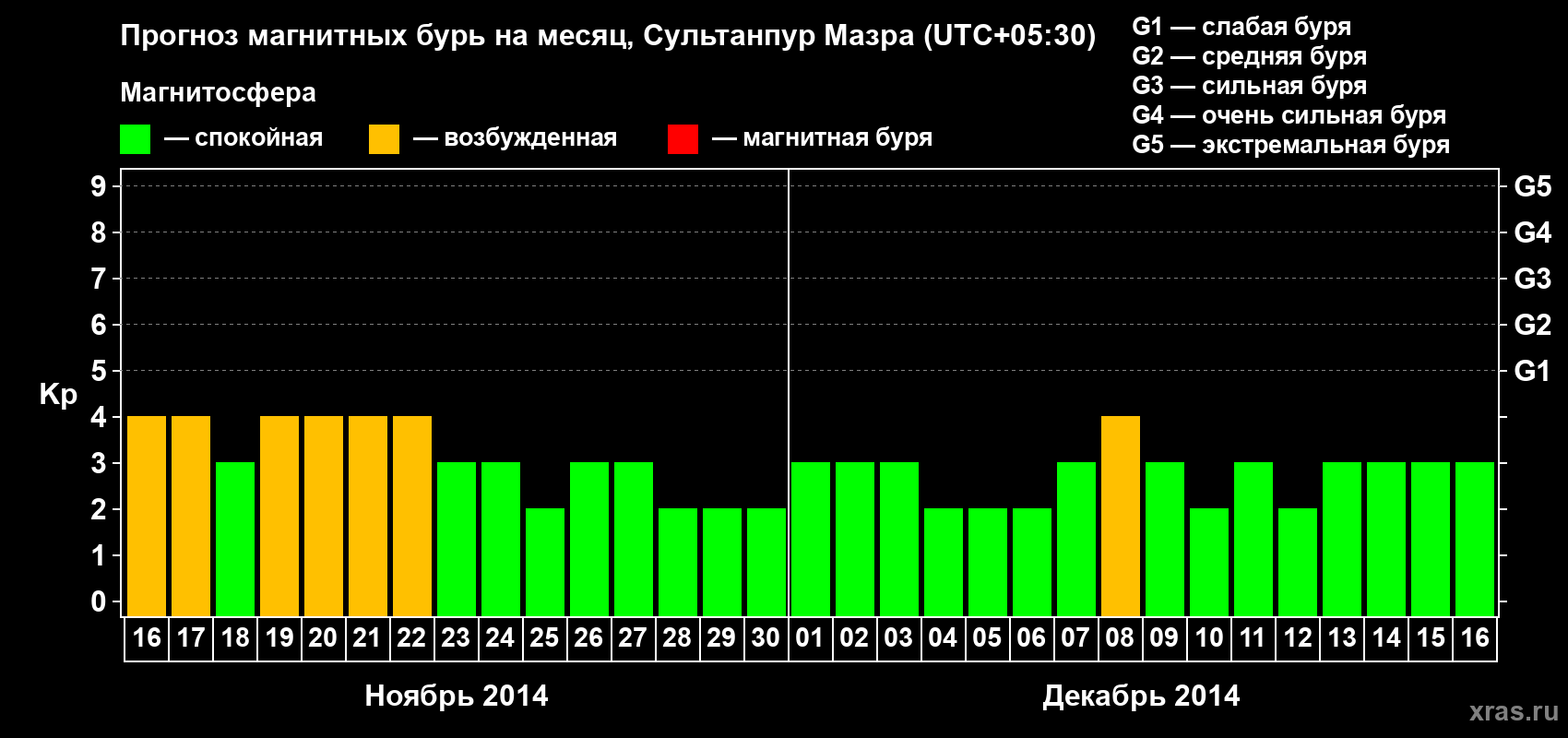 Прогноз максимального суточного геомагнитного индекса Kp на <b>1 месяц</b> (31 день) <b>с 16 ноября по 16 декабря 2014 г</b>