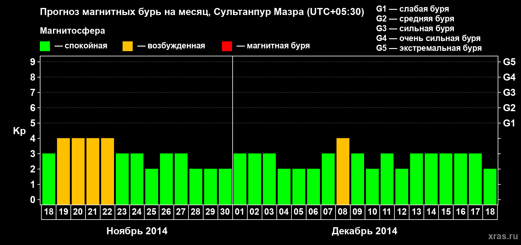 Прогноз максимального суточного геомагнитного индекса Kp на <b>1 месяц</b> (31 день) <b>с 18 ноября по 18 декабря 2014 г</b>