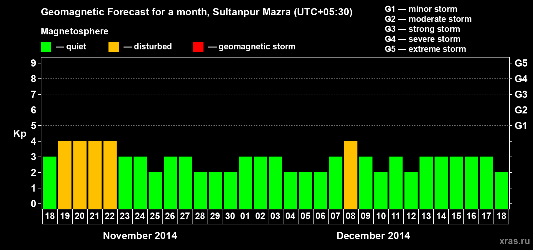 Forecast of the daily maximal value of geomagnetic index Kp for <b>1 month</b> (31 days) <b>from Nov 18, 2014 to Dec 18, 2014</b>