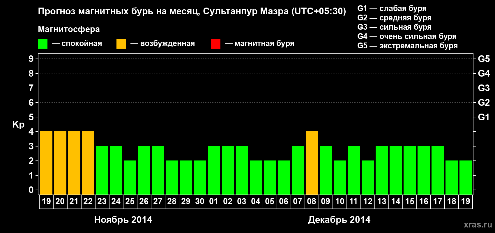 Прогноз максимального суточного геомагнитного индекса Kp на <b>1 месяц</b> (31 день) <b>с 19 ноября по 19 декабря 2014 г</b>