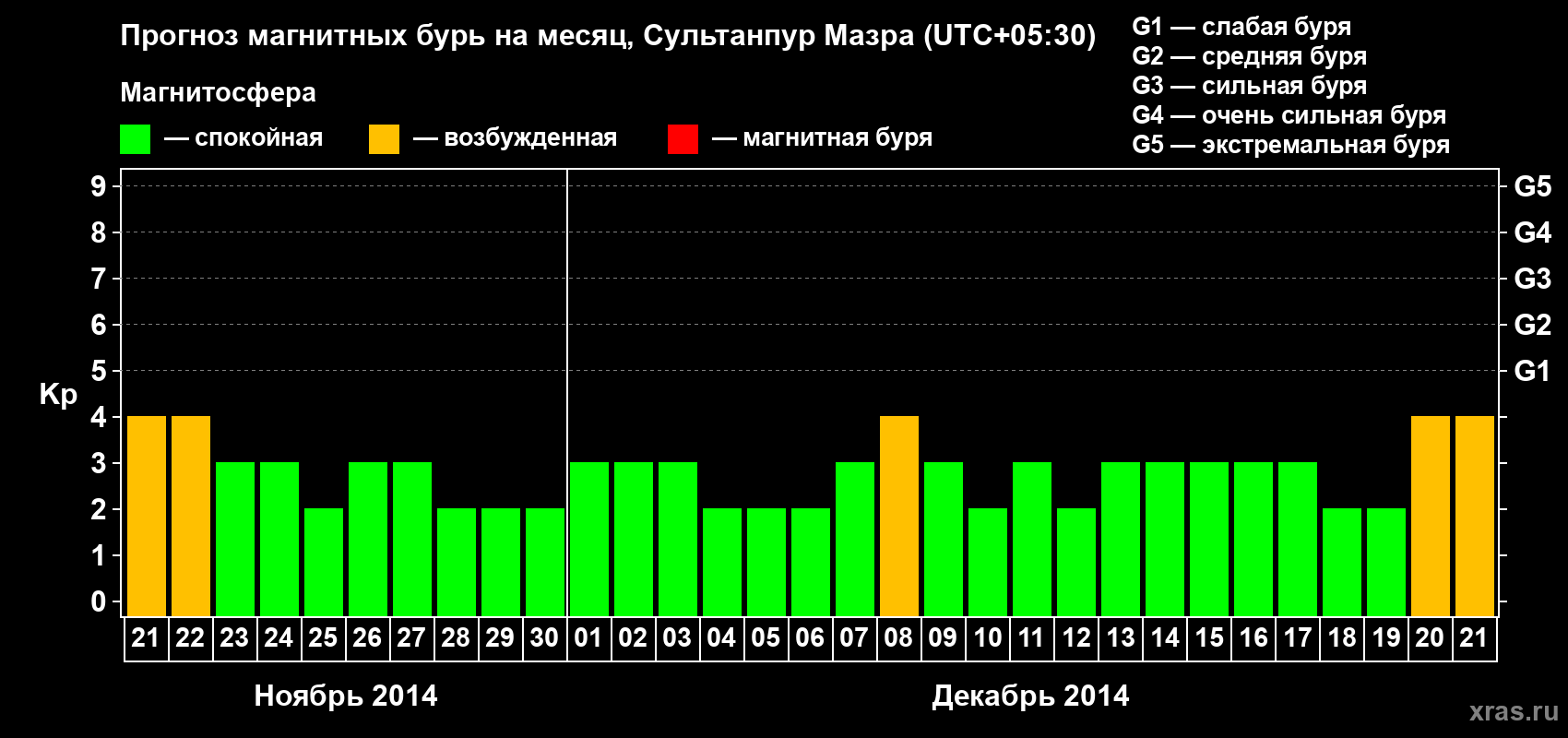 Прогноз максимального суточного геомагнитного индекса Kp на <b>1 месяц</b> (31 день) <b>с 21 ноября по 21 декабря 2014 г</b>