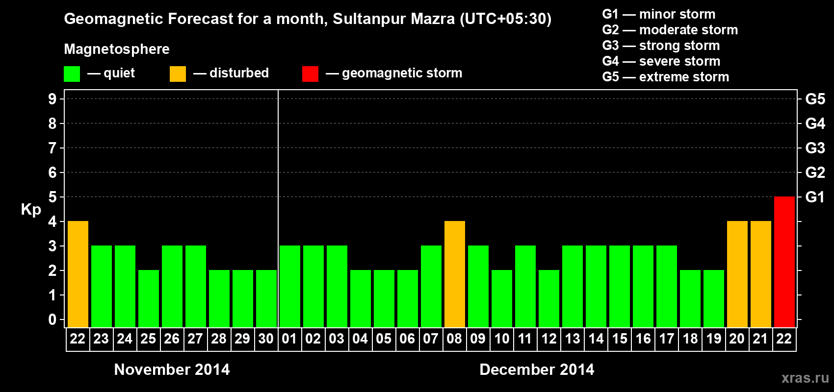 Forecast of the daily maximal value of geomagnetic index Kp for <b>1 month</b> (31 days) <b>from Nov 22, 2014 to Dec 22, 2014</b>