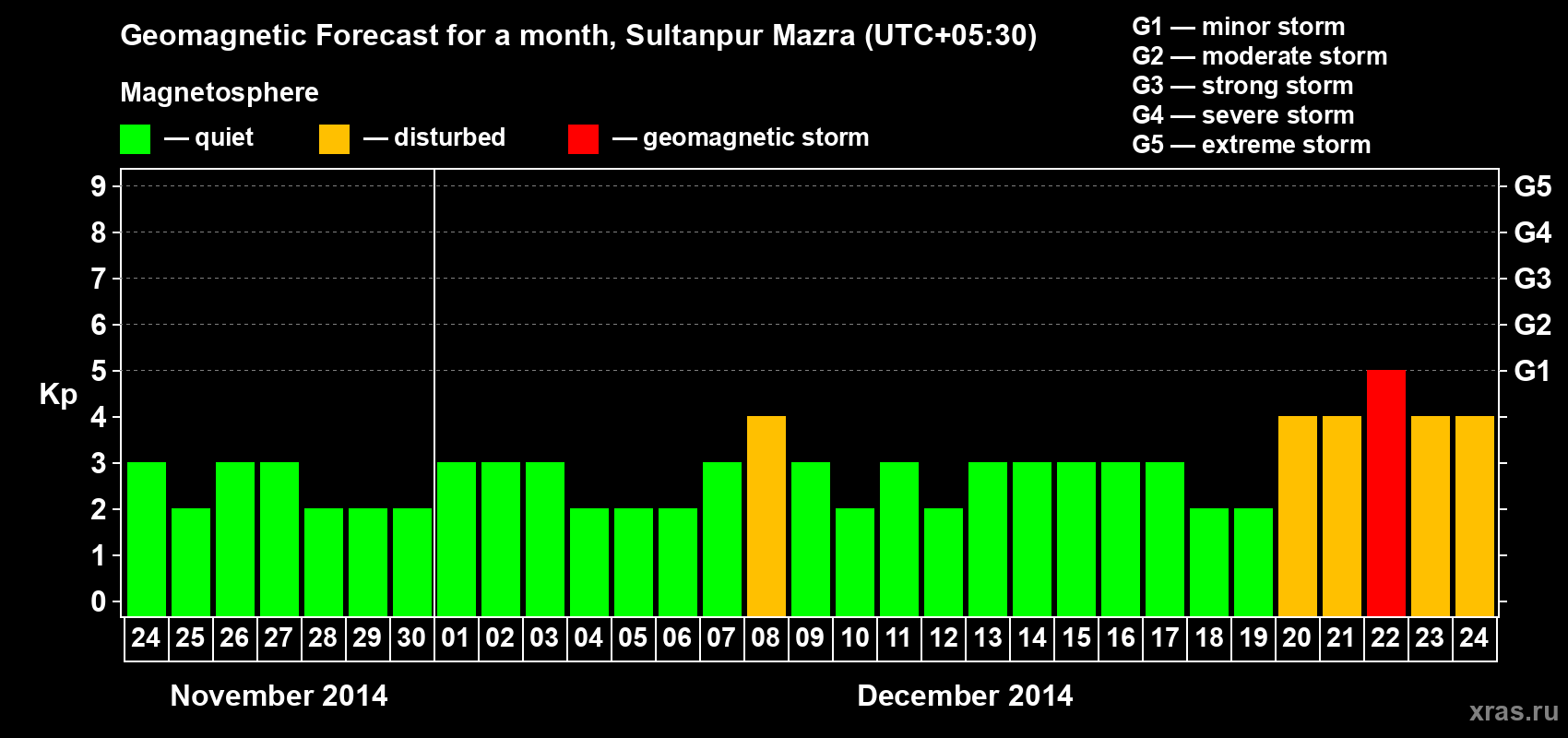 Forecast of the daily maximal value of geomagnetic index Kp for <b>1 month</b> (31 days) <b>from Nov 24, 2014 to Dec 24, 2014</b>