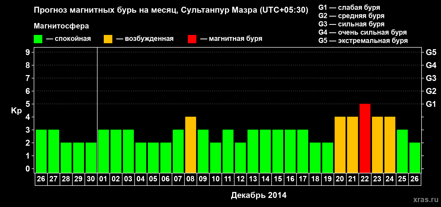 Прогноз максимального суточного геомагнитного индекса Kp на <b>1 месяц</b> (31 день) <b>с 26 ноября по 26 декабря 2014 г</b>