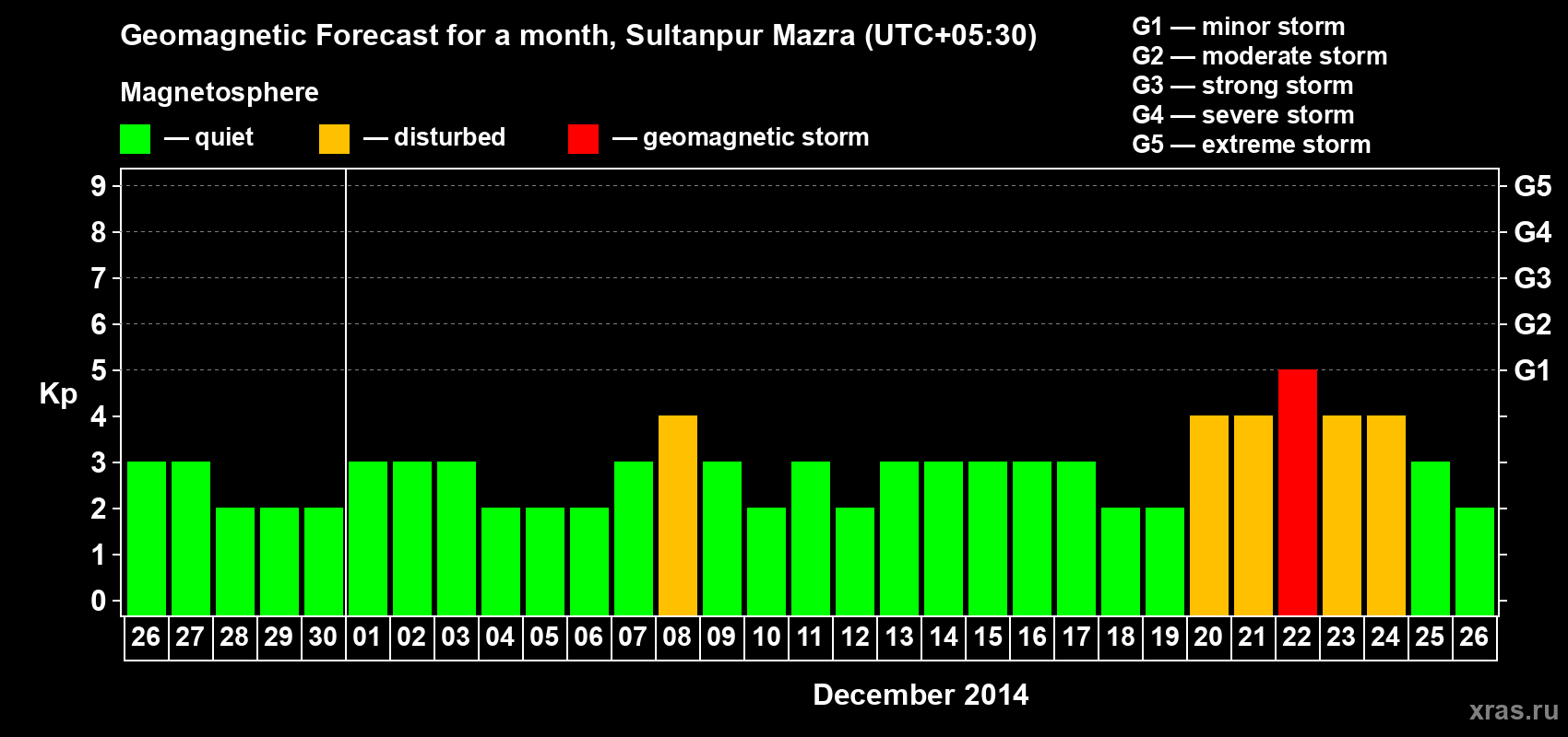 Forecast of the daily maximal value of geomagnetic index Kp for <b>1 month</b> (31 days) <b>from Nov 26, 2014 to Dec 26, 2014</b>