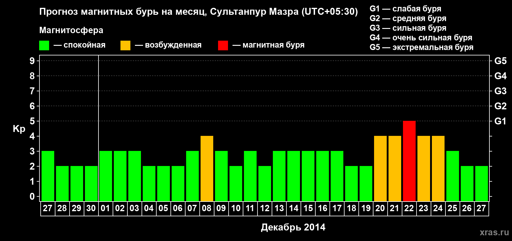Прогноз максимального суточного геомагнитного индекса Kp на <b>1 месяц</b> (31 день) <b>с 27 ноября по 27 декабря 2014 г</b>