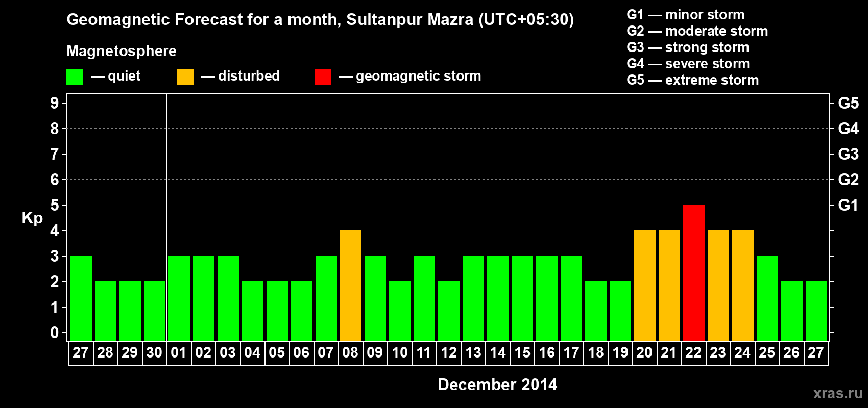 Forecast of the daily maximal value of geomagnetic index Kp for <b>1 month</b> (31 days) <b>from Nov 27, 2014 to Dec 27, 2014</b>