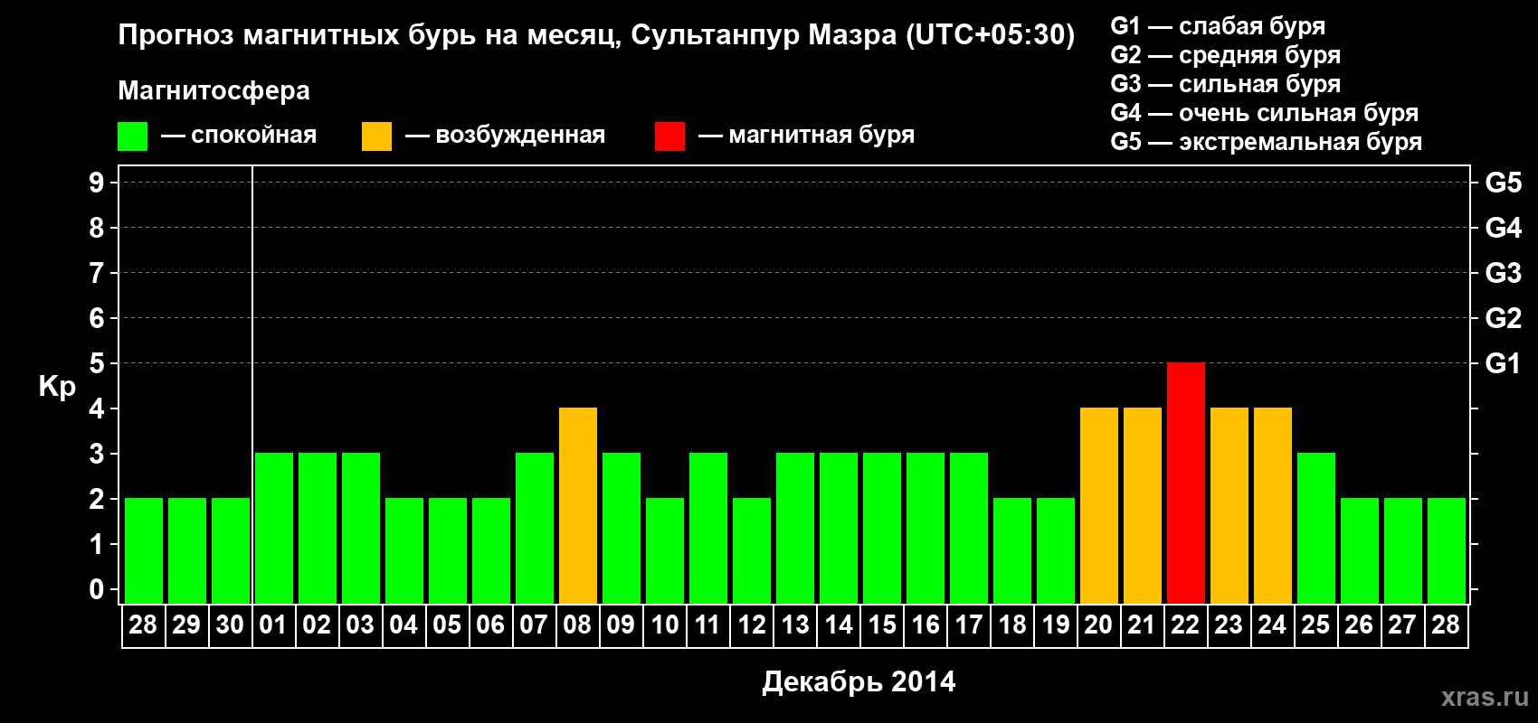 Прогноз максимального суточного геомагнитного индекса Kp на <b>1 месяц</b> (31 день) <b>с 28 ноября по 28 декабря 2014 г</b>