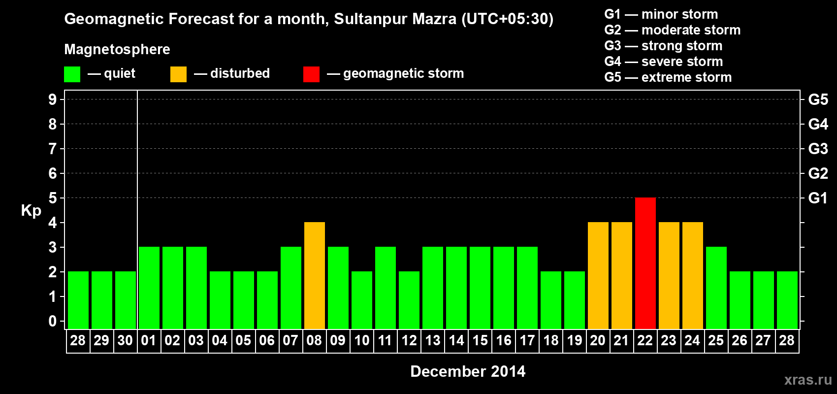 Forecast of the daily maximal value of geomagnetic index Kp for <b>1 month</b> (31 days) <b>from Nov 28, 2014 to Dec 28, 2014</b>