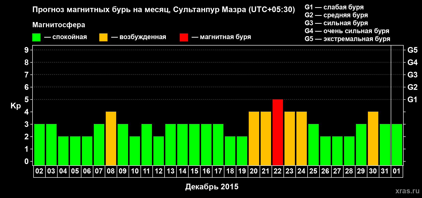 Прогноз максимального суточного геомагнитного индекса Kp на <b>1 месяц</b> (31 день) <b>с 02 декабря 2014 г по 01 января 2015 г</b>