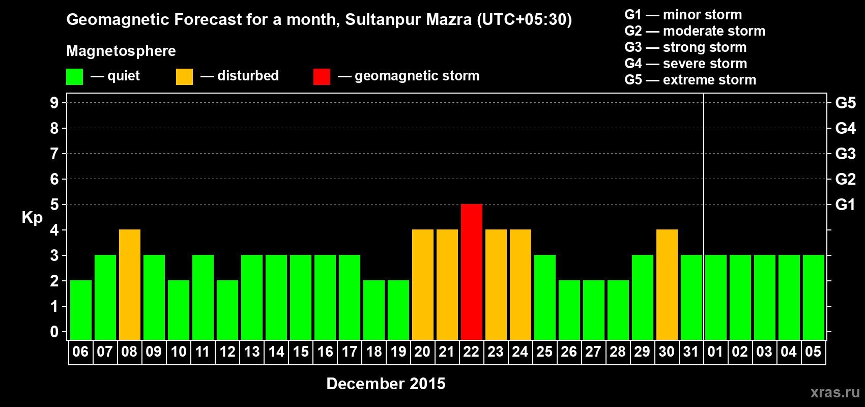 Forecast of the daily maximal value of geomagnetic index Kp for <b>1 month</b> (31 days) <b>from Dec 06, 2014 to Jan 05, 2015</b>