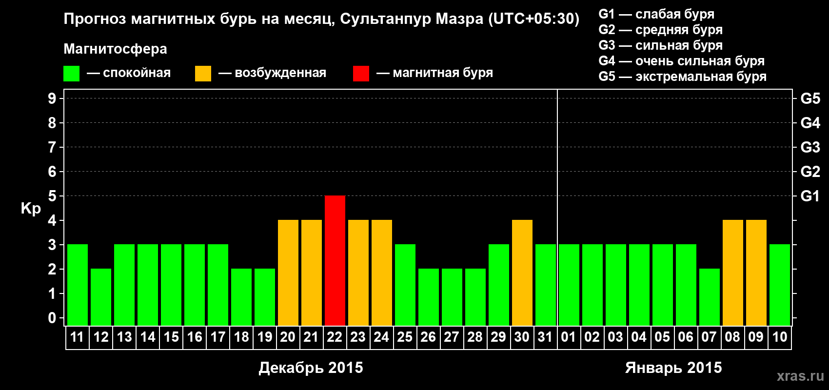 Прогноз максимального суточного геомагнитного индекса Kp на <b>1 месяц</b> (31 день) <b>с 11 декабря 2014 г по 10 января 2015 г</b>