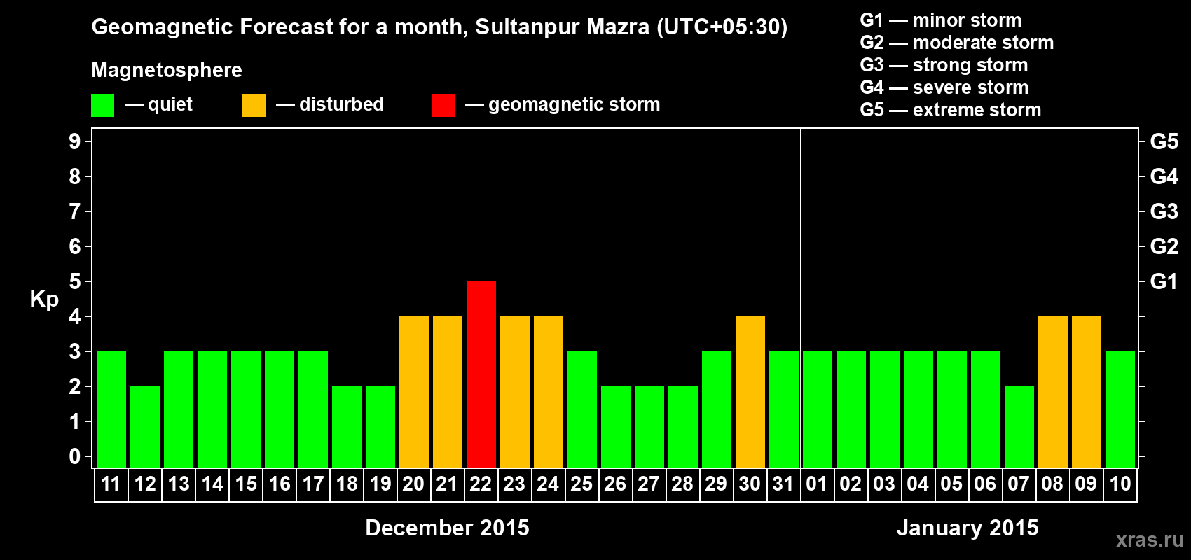 Forecast of the daily maximal value of geomagnetic index Kp for <b>1 month</b> (31 days) <b>from Dec 11, 2014 to Jan 10, 2015</b>