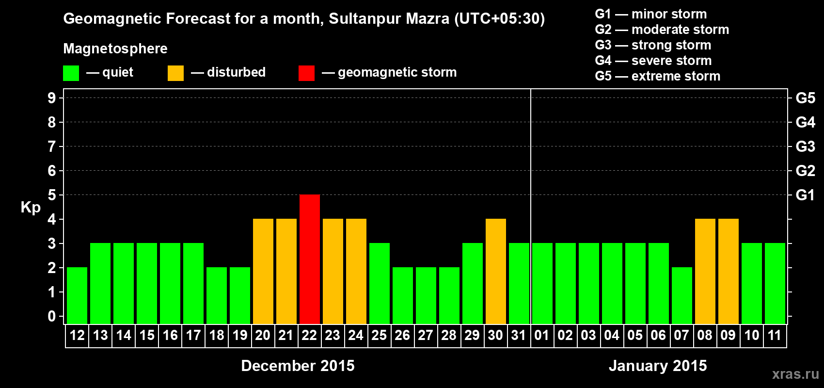 Forecast of the daily maximal value of geomagnetic index Kp for <b>1 month</b> (31 days) <b>from Dec 12, 2014 to Jan 11, 2015</b>