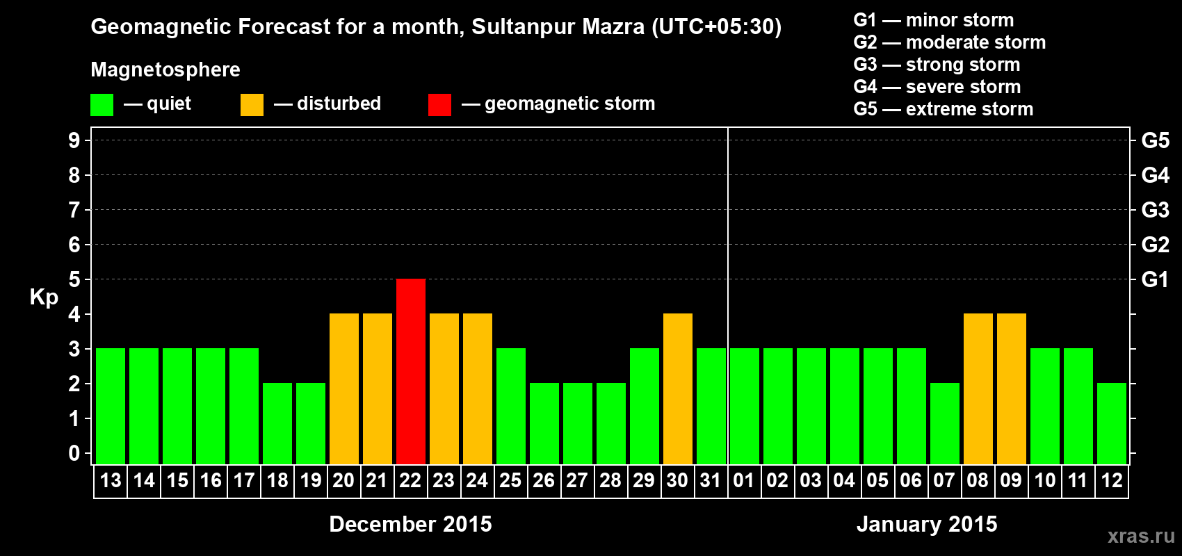 Forecast of the daily maximal value of geomagnetic index Kp for <b>1 month</b> (31 days) <b>from Dec 13, 2014 to Jan 12, 2015</b>