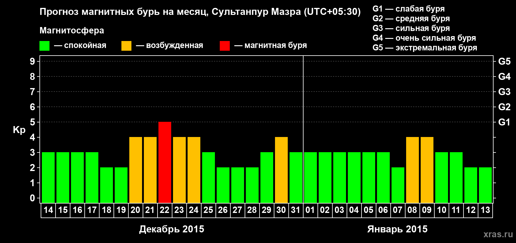 Прогноз максимального суточного геомагнитного индекса Kp на <b>1 месяц</b> (31 день) <b>с 14 декабря 2014 г по 13 января 2015 г</b>