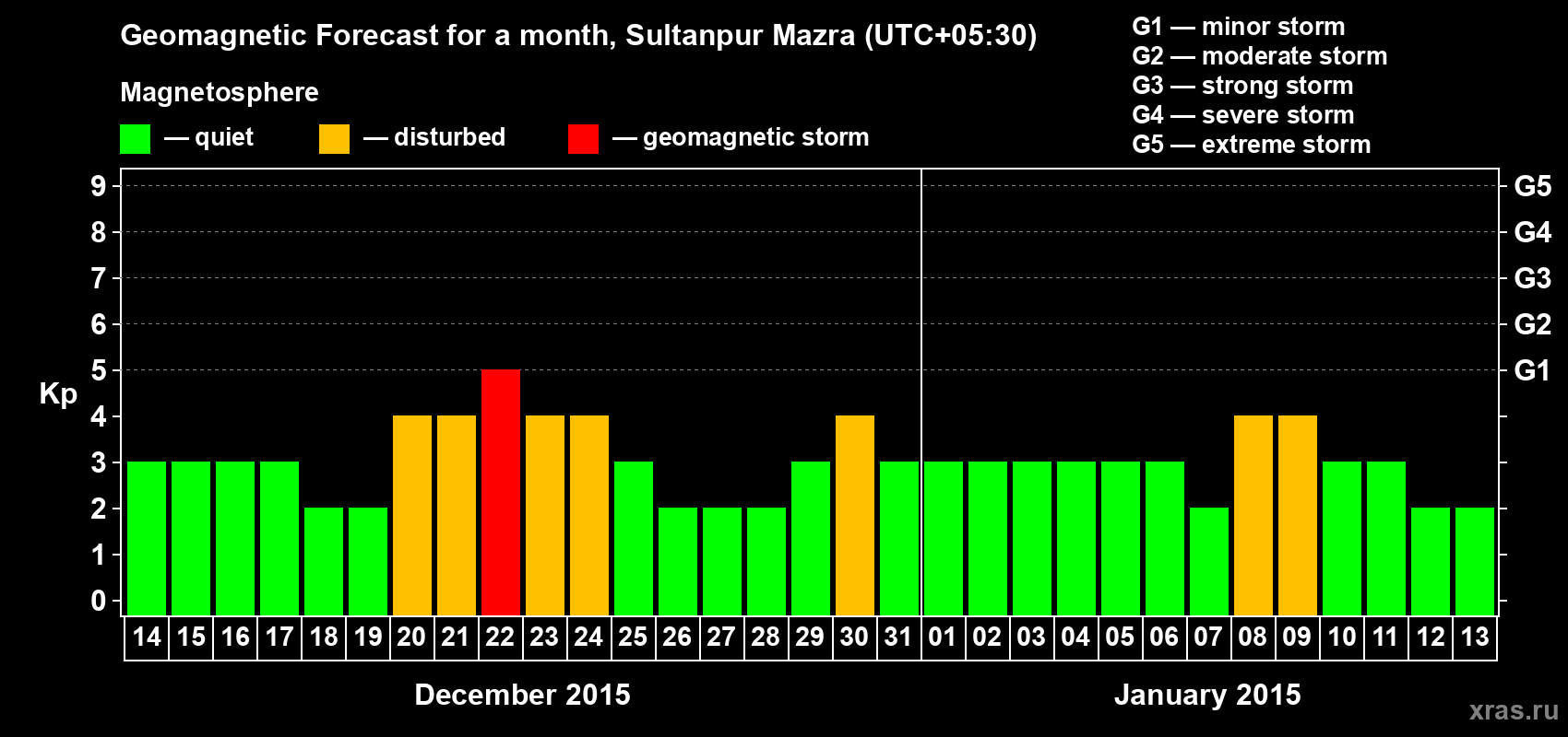 Forecast of the daily maximal value of geomagnetic index Kp for <b>1 month</b> (31 days) <b>from Dec 14, 2014 to Jan 13, 2015</b>