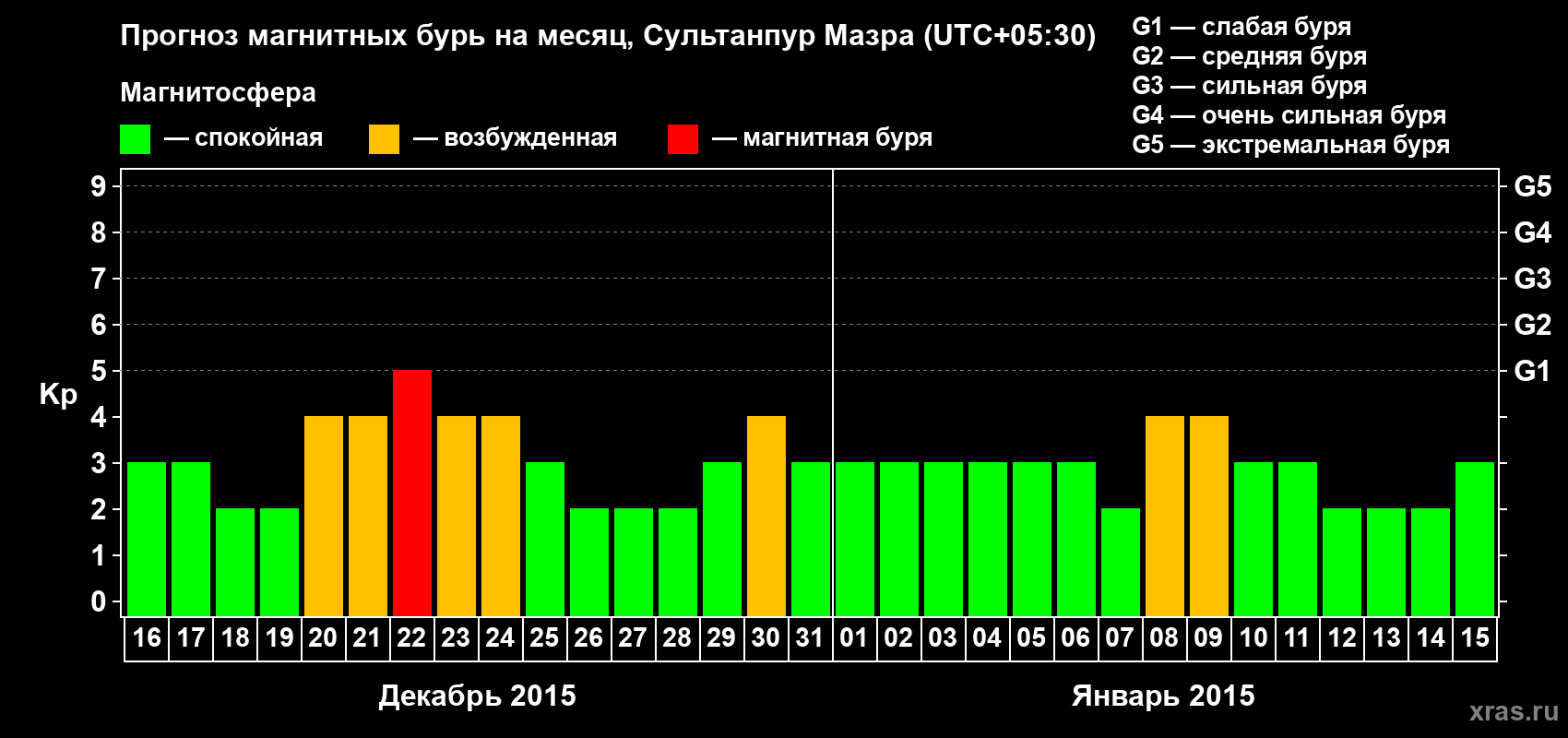 Прогноз максимального суточного геомагнитного индекса Kp на <b>1 месяц</b> (31 день) <b>с 16 декабря 2014 г по 15 января 2015 г</b>
