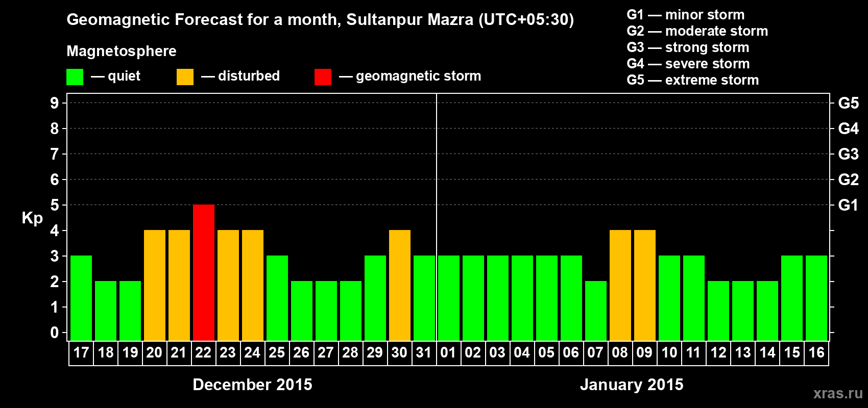 Forecast of the daily maximal value of geomagnetic index Kp for <b>1 month</b> (31 days) <b>from Dec 17, 2014 to Jan 16, 2015</b>