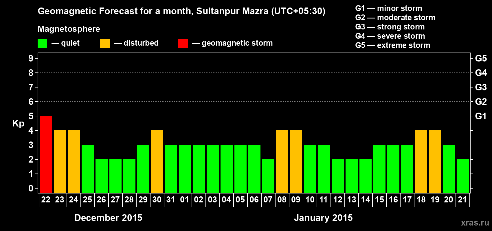 Forecast of the daily maximal value of geomagnetic index Kp for <b>1 month</b> (31 days) <b>from Dec 22, 2014 to Jan 21, 2015</b>
