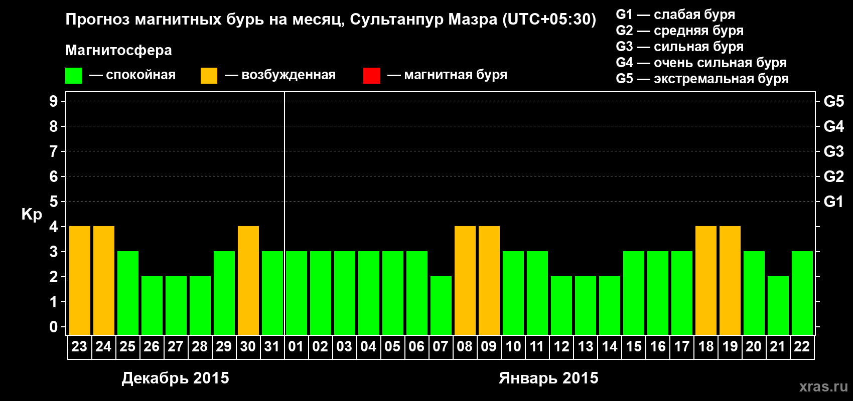 Прогноз максимального суточного геомагнитного индекса Kp на <b>1 месяц</b> (31 день) <b>с 23 декабря 2014 г по 22 января 2015 г</b>